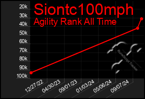 Total Graph of Siontc100mph