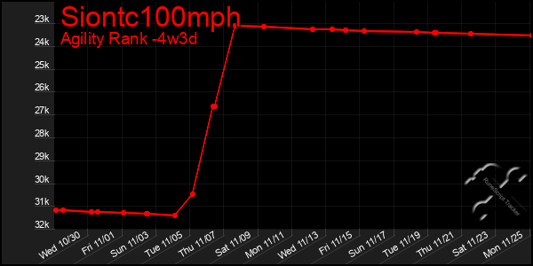 Last 31 Days Graph of Siontc100mph