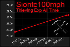 Total Graph of Siontc100mph