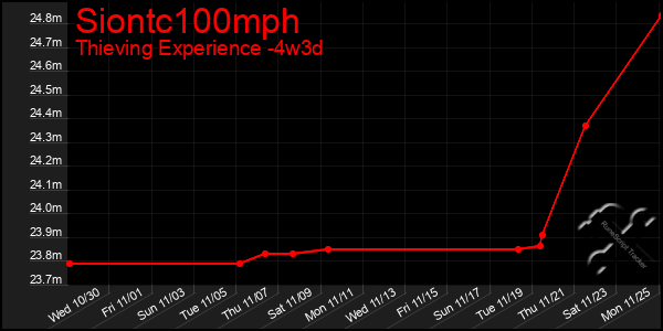 Last 31 Days Graph of Siontc100mph