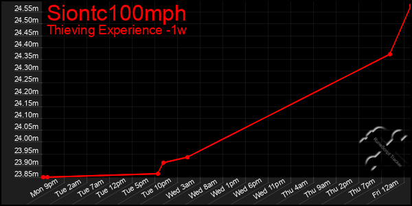 Last 7 Days Graph of Siontc100mph