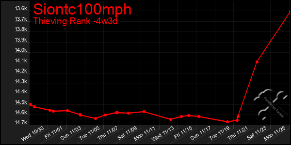 Last 31 Days Graph of Siontc100mph