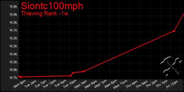 Last 7 Days Graph of Siontc100mph