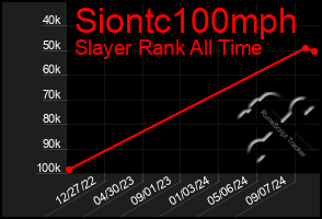 Total Graph of Siontc100mph