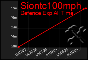 Total Graph of Siontc100mph