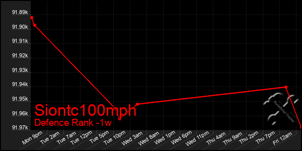 Last 7 Days Graph of Siontc100mph