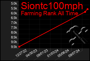 Total Graph of Siontc100mph