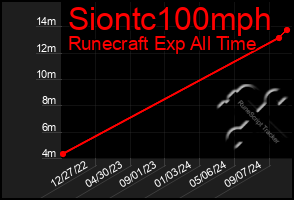 Total Graph of Siontc100mph