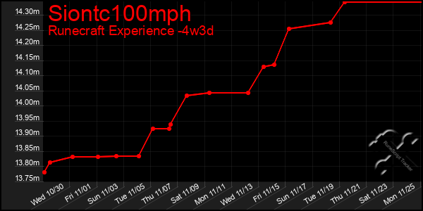 Last 31 Days Graph of Siontc100mph