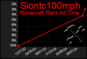 Total Graph of Siontc100mph