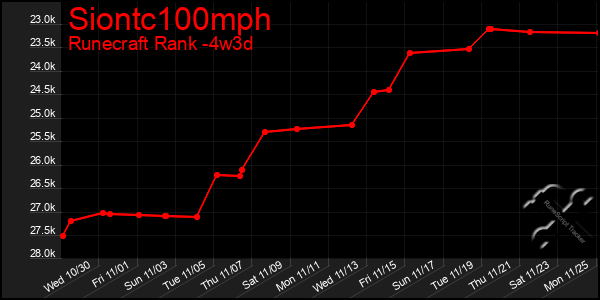 Last 31 Days Graph of Siontc100mph