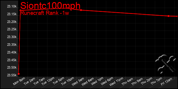 Last 7 Days Graph of Siontc100mph