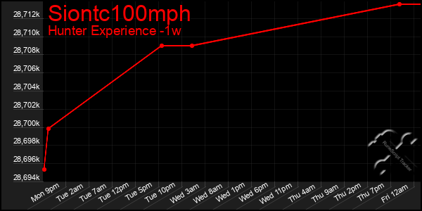 Last 7 Days Graph of Siontc100mph