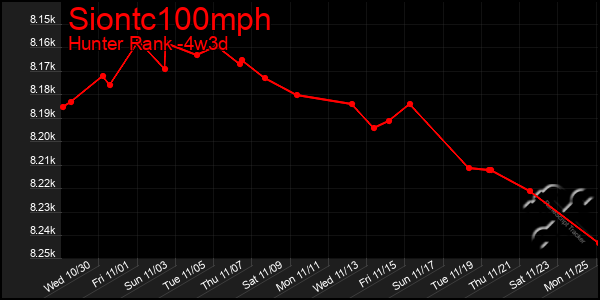 Last 31 Days Graph of Siontc100mph