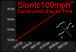 Total Graph of Siontc100mph