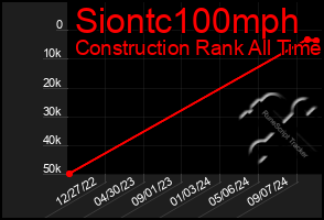 Total Graph of Siontc100mph