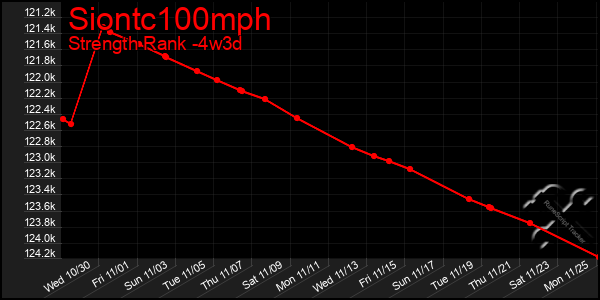 Last 31 Days Graph of Siontc100mph