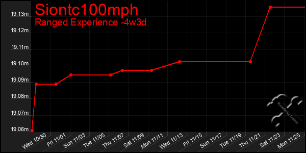 Last 31 Days Graph of Siontc100mph