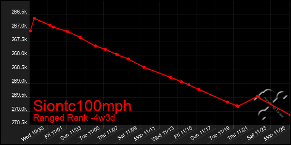 Last 31 Days Graph of Siontc100mph