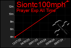 Total Graph of Siontc100mph