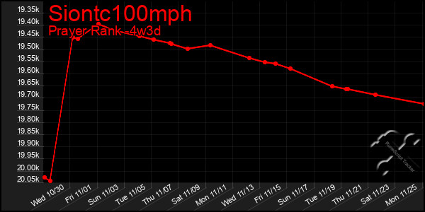 Last 31 Days Graph of Siontc100mph