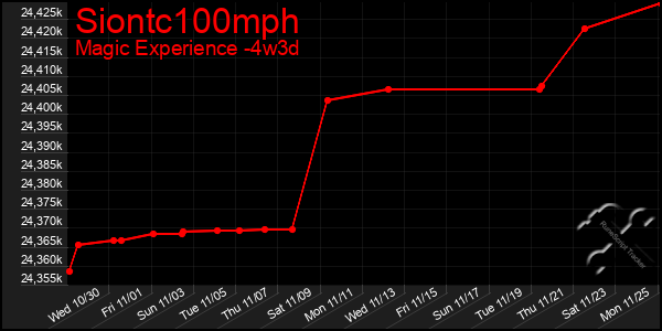 Last 31 Days Graph of Siontc100mph