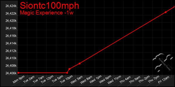 Last 7 Days Graph of Siontc100mph