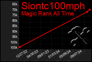 Total Graph of Siontc100mph