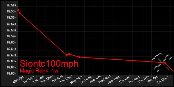 Last 7 Days Graph of Siontc100mph