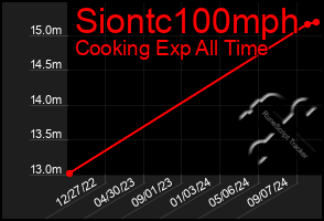 Total Graph of Siontc100mph