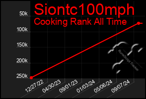 Total Graph of Siontc100mph