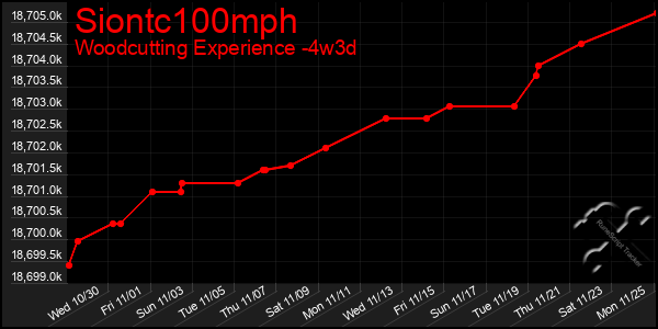 Last 31 Days Graph of Siontc100mph