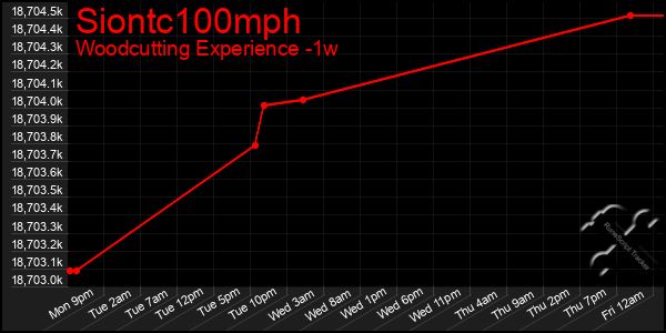 Last 7 Days Graph of Siontc100mph