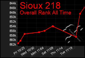 Total Graph of Sioux 218