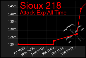 Total Graph of Sioux 218