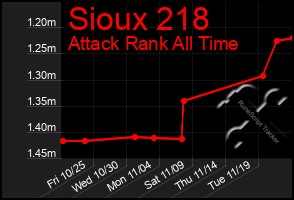 Total Graph of Sioux 218