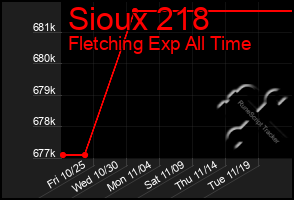 Total Graph of Sioux 218