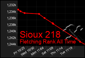 Total Graph of Sioux 218