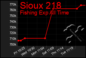 Total Graph of Sioux 218