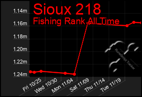 Total Graph of Sioux 218