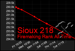 Total Graph of Sioux 218