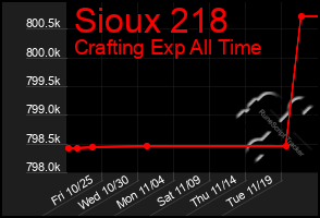 Total Graph of Sioux 218