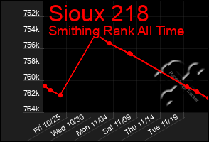 Total Graph of Sioux 218