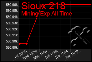 Total Graph of Sioux 218