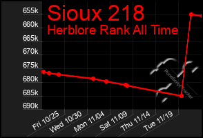 Total Graph of Sioux 218