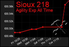 Total Graph of Sioux 218