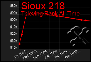 Total Graph of Sioux 218