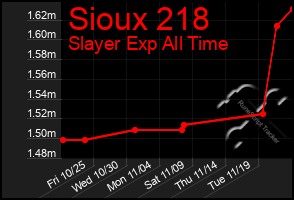 Total Graph of Sioux 218