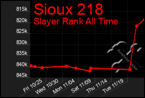 Total Graph of Sioux 218