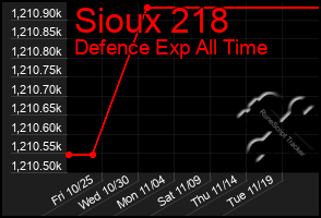 Total Graph of Sioux 218